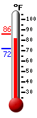 Currently: 84.7, Max: 86.0, Min: 72.0