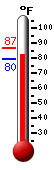 Currently: 85.1, Max: 86.5, Min: 79.5