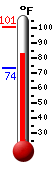Currently: 86.5, Max: 95.0, Min: 71.1