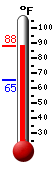 Currently: 86.9, Max: 87.8, Min: 65.3