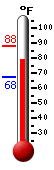 Currently: 90.0, Max: 93.6, Min: 69.4