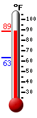 Currently: 90.3, Max: 93.6, Min: 69.4
