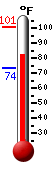 Currently: 93.7, Max: 95.0, Min: 71.1